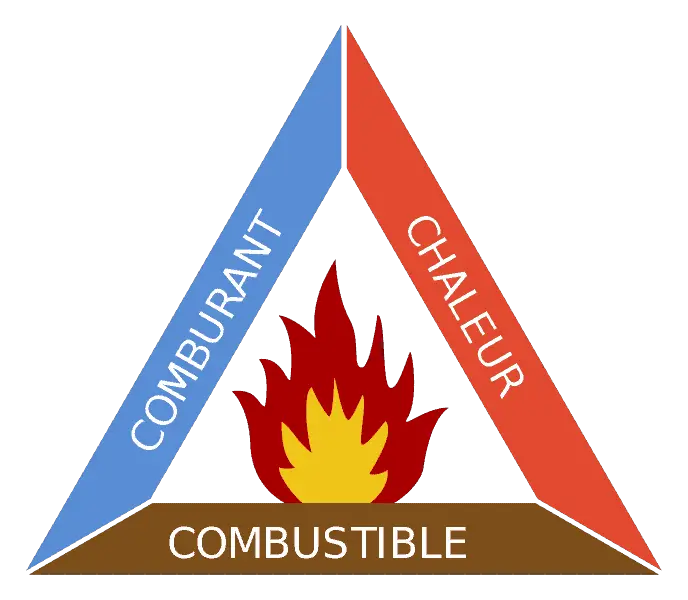 le schéma du triangle du feu
