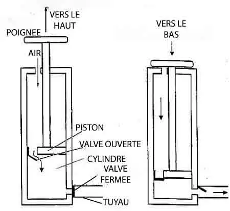 schéma du fonctionnement d'une pompe à vélo